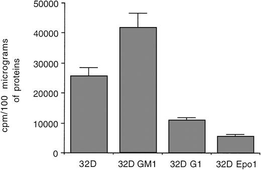 Fig. 4. Assay of PKC catalytic activity in homogenates obtained from various 32D subclones. Data are reported as the means ± SD of three separate experiments performed in duplicate.