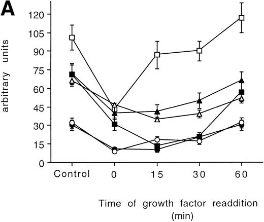Fig. 5. Time-course analysis of the effect of growth factor readdition on PKC isoform expression in 32D (A), 32D GM1 (B), 32D G (C), and 32D Epo1 (D) cell lines. Semiquantitative densitometric analysis on Western blot experiments shown in the legend of Fig 3 is reported. The values represent the means ± SD of five separate experiments. (▪) ; (□) βI; (•) δ; (○) ɛ; (▴) η; (▵) ζ.