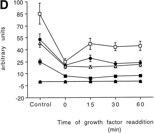 Fig. 5. Time-course analysis of the effect of growth factor readdition on PKC isoform expression in 32D (A), 32D GM1 (B), 32D G (C), and 32D Epo1 (D) cell lines. Semiquantitative densitometric analysis on Western blot experiments shown in the legend of Fig 3 is reported. The values represent the means ± SD of five separate experiments. (▪) ; (□) βI; (•) δ; (○) ɛ; (▴) η; (▵) ζ.