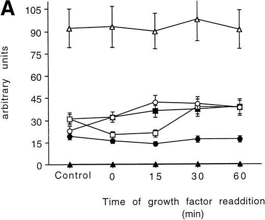 Fig. 7. Time-course analysis of the effect of growth factor readdition on PKC isoform expression in 32D Epo1.1 cells cultured in Epo (A) or IL-3 (B). Semiquantitative densitometric analysis on Western blot experiments shown in the legend of Fig 6 is reported. The values represent the means ± SD of five separate experiments. (▪) ; (□) βI; (•) δ; (○) ɛ; (▴) η; (▵) ζ.