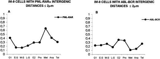 Fig. 2. Distribution of IM-9 cells with intergenic distances ≤2 μm during the cell cycle. (A) PML-RAR interdistances. (B) ABL-BCR interdistances. See text (Results) for statistically significant differences. E-S, early-S; M-S, middle-S; L-S, late-S; Pro, prophase; Met, metaphase; Ana, anaphase; Tel, telophase.