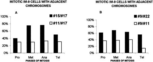 Fig. 3. Distribution of IM-9 cells with adjacent chromosomes during mitosis. (A) Proximities between chromosomes 15 and 17 versus chromosomes 11 and 17: P < .05 in metaphase and anaphase. (B) Proximities between chromosomes 9 and 22 versus chromosomes 9 and 11:P < .05 in metaphase and telophase. The legends are as in Fig 2.