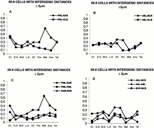 Fig. 5. Distribution of IM-9 cells with intergenic distances ≤2 μm during the cell cycle. (A) Comparison of distances PML-RAR with PML-βGLB. (B) Comparison of distances ABL-BCR with ABL-βGLB. (C) Comparison of distances PML-RAR with PML-PML and RAR-RAR. (D) Comparison of distances ABL-BCR with ABL-ABL and BCR-BCR. See text (Results) for statistically significant differences. The legends are as in Fig 2.
