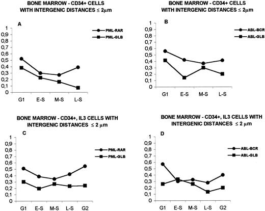 Fig. 6. Distribution of bone marrow cells with intergenic distances ≤2 μm during interphase. (A) CD34+ cells. Comparison of distances PML-RAR with PML-βGLB. (B) CD34+ cells. Comparison of ABL-BCR with ABL-βGLB. (C) CD34+ cells stimulated with IL-3. Comparison of distances PML-RAR with PML-βGLB. (D) CD34+ cells stimulated with IL-3. Comparison of distances ABL-BCR with ABL-βGLB. See text (Results) for statistically significant differences. The legends are as in Fig 2.