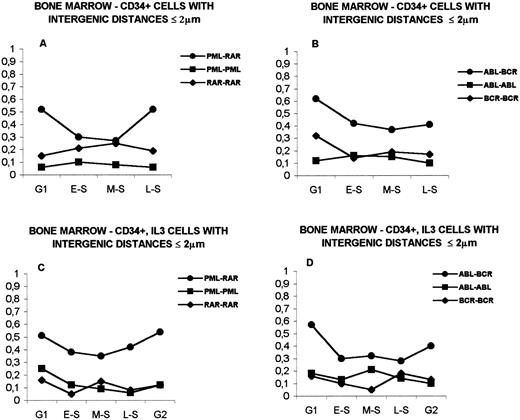 Fig. 7. Distribution of bone marrow cells with intergenic distances ≤2 μm during interphase. (A) CD34+ cells. Distances PML-RAR versus PML-PML and PML-RAR versus RAR-RAR. (B) CD34+ cells. Distances ABL-BCR versus ABL-ABL and ABL-BCR versus BCR-BCR. (C) CD34+ cells stimulated with IL-3. Distances PML-RAR versus PML-PML and PML-RAR versus RAR-RAR. (D) CD34+ cells stimulated with IL-3. Distances ABL-BCR versus ABL-ABL and ABL-BCR versus BCR-BCR. See text (Results) for statistically significant differences. The legends are as in Fig 2.