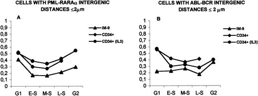 Fig. 8. Comparison of bone marrow and IM-9 cells with intergenic distances ≤2 μm during interphase. (A) Distances PML-RAR in IM-9 cells, CD34+ cells and CD34+ cells stimulated with IL-3. (B) Distances ABL-BCR in IM-9 cells, CD34+ cells and in CD34+ cells stimulated with IL-3. See text (Results) for statistically significant differences. The legends are as in Fig 2.