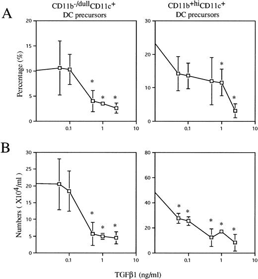 Fig. 1. TGF-β1 dose-dependently inhibited the generation of CD11b−/dullCD11c+ and CD11b+hiCD11c+ DC precursors at day 6 from murine Lin−c-kit+ HPCs stimulated with GM-CSF + SCF + TNF. (A) The percentage of CD11b−/dullCD11c+ and CD11b+hiCD11c+ DC precursors. (B) The absolute numbers of CD11b−/dullCD11c+ and CD11b+hiCD11c+DC precursors. The data represent the mean value ± SD of the percentage and numbers of the two DC precursor subpopulations observed in more than five experiments. *P < .05 significance as compared with those cultures in the absence of TGF-β1.