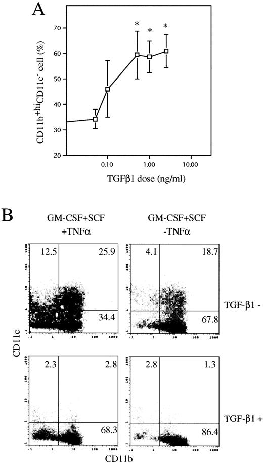 Fig. 2. TGF-β1 enhanced differentiation of CD11b+hiCD11c− cells from murine Lin−c-kit+ HPCs in the presence of GM-CSF + SCF with or without TNF at day 6. (A) Dose-dependent induction of CD11b+hiCD11c− cells by TGF-β1 in the cultures stimulated with GM-CSF + SCF + TNF. The data represent the mean value ± SD of the percentage of CD11b+hiCD11c− cells observed in more than five experiments. *P < .05 significance as compared with the cultures in the absence of TGF-β1. (B) Induction of CD11b−/dullCD11c+, CD11b+hiCD11c+, and CD11b+hiCD11c− cells by TGF-β1 in Lin−c-kit+ HPC cultures stimulated by various combination of cytokines as indicated. Quads were set up on the isotype-matched control dot plot, and the results are representative of more than five experiments.