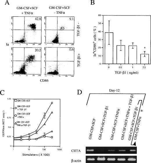 Fig. 4. The effect of TGF-β1 on the generation of mature DCs and the expression of CIITA mRNA in Lin−c-kit+ HPC cultures stimulated with various combinations of cytokines at day 12. (A) The histogram quads, which were set up on the isotype-matched control dot plot, and (B) the percentage of Ia+CD86+ cells generated from GM-CSF + SCF + TNF-stimulated Lin−c-kit+ HPCs. The data represent the mean value ± SD of the percentage of Ia+CD86+ cells. *P < .05 significance as compared with the cultures without the addition of TGF-β1. The results are representative of more than five experiments. (C) Allogenic MLR induced by Lin−c-kit+ HPC cultures in the presence of the indicated combination of cytokines at day 12. Results are expressed as the mean ± 1 SD of triplicate cultures and are representative of three independent experiments. (D) The expression of CIITA mRNA in various combination of cytokine-stimulated Lin−c-kit+ HPCs as indicated at day 12, which represents three independent experiments. (*Lin−c-kit+ HPCs were cultured in the presence of GM-CSF + SCF + TGF-β1 for 12 days and then recultured in the presence of GM-CSF + TNF for an additional 3 to 5 days.)