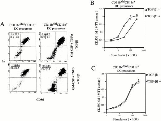 Fig. 6. TGF-β1 inhibited DC maturation from CD11b+hiCD11c+, but not CD11b−/dullCD11c+ DC precursors in the presence of GM-CSF + TNF. (A) Histograms of quad of Ia+CD86+ mature DCs were set up on the isotype-matched control dot plot. (B and C) The capacity of cultured cells to stimulate allogenic MLR. The experiments are representative of more than three independent experiments.