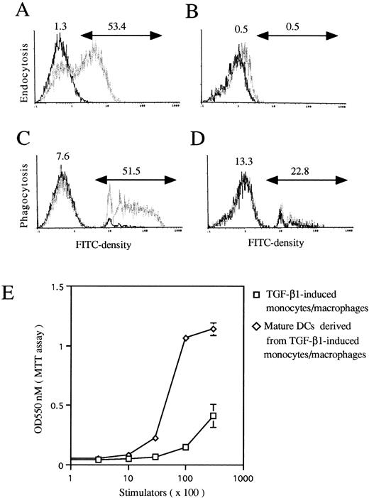 Fig. 9. The functional maturation of TGF-β1–induced monocytes/macrophages into mature DC-like cells. Murine Lin−c-kit+ HPCs were first cultured in the presence of GM-CSF + SCF for 12 days with the addition of TGF-β1 (A and C). These cultured cells were then washed twice and recultured in the presence of GM-CSF + TNF for an additional 3 to 5 days (B and D). A three-color immunofluorescence analysis was performed to show the capacity of FITC-DX and FITC-Latex uptake by gating on CD11b−/dullCD11c+ cells as described in Materials and Methods. Solid and dotted lines indicate the FITC intensity of cells as a control and the test of FITC-DX or FITC-latex uptake, respectively. (E) TGF-β1–induced monocytes/macrophages (□) matured into DC-like cells (◊) with the capacity to potently stimulate allogenic MLR. The results are representative of three experiments.