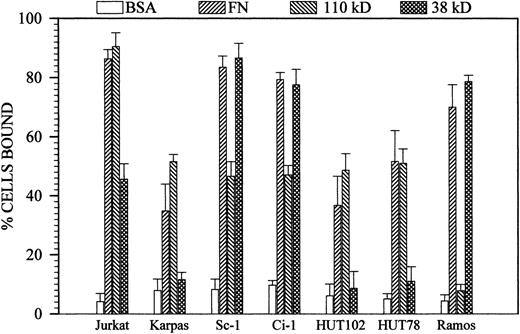 Fig. 2. Comparison between the constitutive attachment profiles of Sc-1/Ci-1 cells and various neoplastic human T and B leukocytes adhering to intact fibronectin, the 110-kD polypeptide, or the 38-kD fragment. Integrin expression as determined by FACS was as follows: Karpas, HUT78 and HUT102 5β1high/4β1low; Ramos 4β1high; and Jurkat 5β1high/4β1high/4/β7high. Each substrate molecule was coated at a concentration of 10 μg/mL (not in molar equivalents). In all cases, binding to the control BSA substrates was less than 10%.