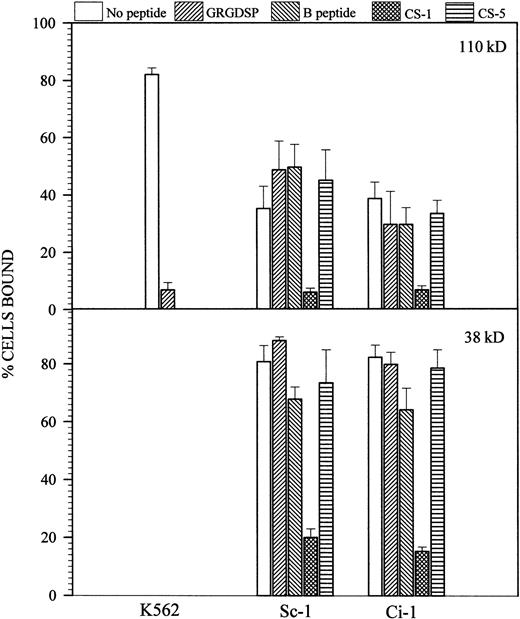 Fig. 3. Effects of synthetic peptides corresponding to known cell-binding sites on cell adhesion to the 110-kD polypeptide and 38-kD fragments. K562 cells, expressing constitutively high levels of 5β1 integrin, were used as reference cells to confirm the inhibitory activity of RGD-containing peptides and to determine the optimal blocking concentration. The optimum for these cells was established to be 50 μg/mL of GRGDSP peptides, and raising the concentration to 550 μg/mL still did not inhibit Sc-1/Ci-1 cell binding. Dose-dependent inhibition curves with CS-1 peptides showed a concentration optimum of 150 μg/mL peptide. B peptide and CS-5 were tested at concentrations up to 850 μg/mL.