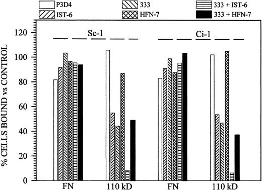 Fig. 4. Inhibitory effects of antifibronectin antibodies on Sc-1 and Ci-1 cell adhesion to intact fibronectin and the 110-kD polypeptide. Antibody P3D4 was used as a control antibody. Antibodies were used at concentrations of 1 to 10 μg/mL.