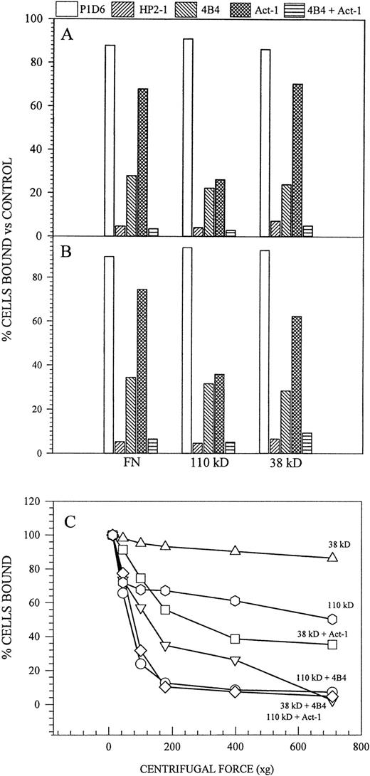 Fig. 5. Inhibitory effects of anti-integrin antibodies, used alone or in combination, on Sc-1 (A) and Ci-1 (B) cell adhesion to intact fibronectin and its cell-binding domains: P1D6, anti-5 (identical results were obtained with the anti-5β1 MoAb JBS5); HP2-1, anti-4; 4B4, anti-β1; and Act-1, anti-4β7. To determine the optimal inhibitory concentration of each antibody, antibodies were individually titrated in independent tests and found to be optimally active at 1 to 3 μg/106 cells. (C) Relative strength of substratum adhesion estimated for Sc-1 cells binding to the 38-kD fragment or 110-kD polypeptide in the presence or absence of either MoAb 4B4 or MoAb Act-1, as determined by exposing bound cells to the centrifugal forces indicated on the abscissa.