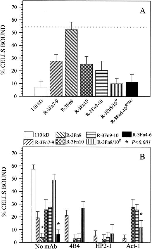 Fig. 6. (A) Sc-1 cell binding to the 110-kD polypeptide after the addition of 110-kD or R-3Fn polypeptides. The dotted line indicates cell adhesion in the absence of competing polypeptide. Inhibition resulting from 110 kD, R-3Fn7-9, R-3Fn9-10, R-3Fn10, R-3Fn6-10SPSDN, and R-3Fn8/10D are significantly different. (B) Sc-1 cell adhesion to immobilized recombinant polypeptides in the presence or absence of anti-integrin antibodies at their optimal blocking concentrations. The amount of R-3Fn polypeptide coated onto plastic, or added in solution, was not in molar equivalents, because it is well known that the biological activity of such fragments is rather low31123 and must be compensated for by using an excess of added protein. Fragments were therefore used at concentrations up to 100 μg/mL, based on independent dose-dependency tests, which established that the fragments were not significantly more active above the indicated concentrations. Antibody inhibition assays reported here do not include immobilized 110 kD, R-3Fn9, or R-3Fn4-6.