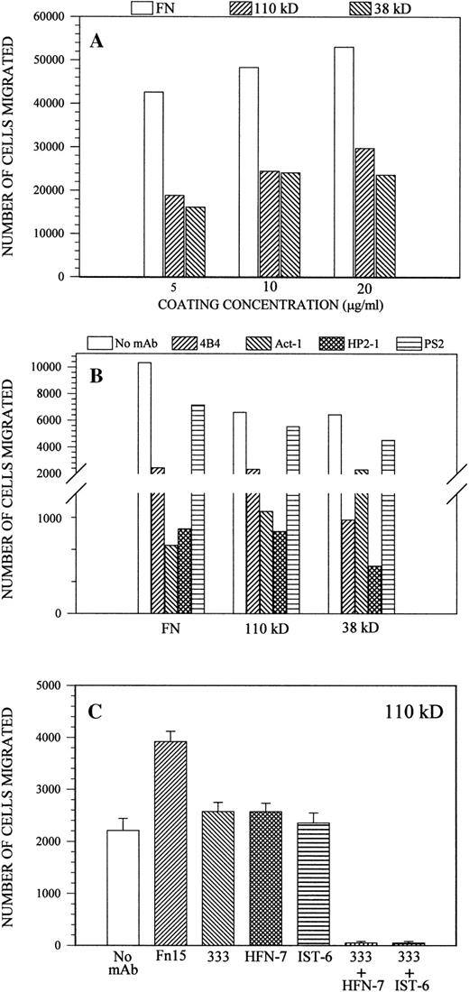 Fig. 7. (A) Dose-related motility response of Sc-1 cells to intact fibronectin, 110-kD polypeptide, or 38-kD fragment under the chemoattractive stimuli of IL-1β/IL-2, as monitored FATIMA (see Materials and Methods). (B) IL-1β/IL-2–elicited chemotaxis of Sc-1 cells on intact fibronectin (10 μg/mL), 120-kD polypeptide, or 38-kD fragment (20 μg/mL) in the presence of antibodies to 4 (HP2-1 and PS2), β1 (4B4), or 4β7 (Act-1) integrins, added at their maximal inhibitory concentration. (C) Effects of antibodies against the central cell-binding domain of fibronectin on IL-1β/IL-2–induced Sc-1 cell chemotaxis. The membrane to be transmigrated was coated with the 110-kD polypeptide (20 μg/mL) followed by incubation with the different antibodies as described for CAFCA. FN15 corresponds to a cell-binding domain-directed MoAb with no reported functional effects.