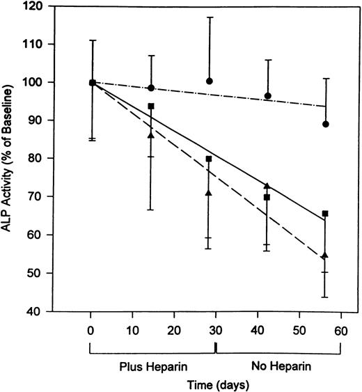 Fig. 1. Serum ALP levels both during and after the discontinuation of heparin treatment. Rats were injected for 28 days with vehicle alone (•) or unfractionated heparin at concentrations of either 0.5 U/g/day (▪) or 1.0 U/g/day (▴) and then allowed to live for an additional 28 days with no further treatment. During the course of this experiment, tail vein blood samples were collected weekly and assayed for ALP activity as an index of bone formation.