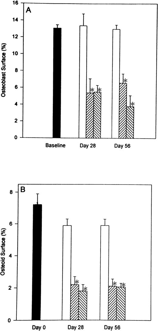 Fig. 3. The reversibility of heparin’s effects on the percentage of cancellous bone surface length occupied by either osteoblasts or osteoid. Rats were injected daily with vehicle alone (open bars) or unfractionated heparin at a concentration of either 0.5 U/g/day (cross hatched; rising to the right) or 1.0 U/g/day (cross hatched; rising to the left). On day 28, half of the rats from each group were killed while the other half were allowed to live for an additional 28 days with no further treatment before determining the percentage of cancellous bone surface lined with either osteoblasts (A) or osteoid (B). Data are expressed as mean ± SEM. *P < .005 when compared with either baseline or control values for both (A and B).