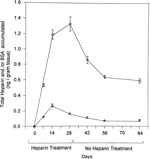 Fig. 5. The retention in bone of 125I-labeled heparin over time. Rats were injected with 125I-labeled heparin (□) or 125I-labeled BSA (▵) over a 28-day period. At various intervals over the 28 days of heparin treatment and for an additional 56 days thereafter, four rats from each group were killed, their femurs isolated. The amount of heparin that had accumulated in each femur was then determined by use of a γ-counter. Counts were corrected over time for the decay of 125iodine and converted to ng of heparin or BSA/g tissue. Data are expressed as mean ± SEM.