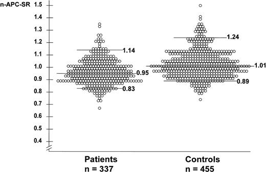 Fig. 1. Normalized APC sensitivity ratios in 337 patients with deep-vein thrombosis and 455 controls. None of these subjects carries the factor V Leiden mutation. The horizontal lines represent the median n-APC-SR (0.95 for patients and 1.01 for controls), the 95th percentile (P95; 1.14 for patients and 1.24 for controls), and the 10th percentile (P10; 0.83 for patients and 0.89 for controls).