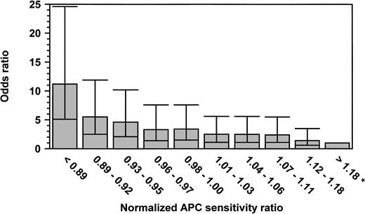 Fig. 2. Odds ratio for venous thrombosis, according to normalized APC sensitivity ratio. ORs are adjusted for age and sex. The reference category was formed by the subjects with an n-APC-SR greater than 1.18 (OR, 1; indicated with an asterisk). The 95% CI are represented by error bars.