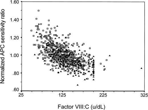 Fig. 3. Factor VIII:C level and normalized APC sensitivity ratio in patients (▴) and controls (□). Regression coefficient β = −.002.
