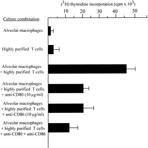 Fig. 6. The effects of anti-CD80, anti-CD86, and anti-CD72 MoAbs on accessory function of AM isolated from the BAL of nine patients with HIV infection (two patients with AIDS-related complex and seven patients with full-blown AIDS). The above quoted antibodies, when added to assays at the beginning of culture, significantly inhibited the mitogen-induced proliferation of highly purified T cells. AM and T cells were enriched as reported in the Materials and Methods section.