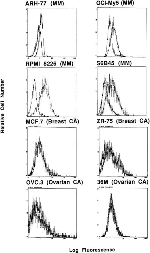 Fig. 2. Expression of Muc-1 core protein on human MM, breast cancer, and ovarian cancer cell lines. Human MM (ARH-77, OCI My-5, RPMI 8226, and S6B45), breast cancer (MCF.7 and ZR-75), and ovarian cancer (OVC.3 and 36M) cell lines were examined by flow cytometry for cell surface expression of Muc-1 core protein by staining with the VU-4H5 MoAb relative to an isotype control MoAb.