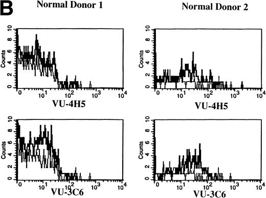 Fig. 3. Expression of Muc-1 core protein on MM patient and normal donor plasma cells. BM plasma cells from 2 representative MM patients (A) and 2 representative normal donors (B) are shown. Files were gated for CD38hi45RA− plasma cells (15% to 87% and 1% to 5% were present in MM patients and normal donors, respectively). Muc-1 on plasma cells was plotted as a histogram, with bold lines indicating staining with the VU-4H5 or VU-3C6 anti–Muc-1 MoAbs and the thin lines representing staining by an identically gated isotype-matched control MoAb.