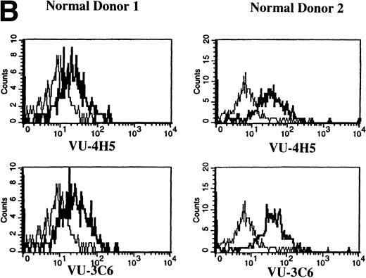 Fig. 4. Expression of Muc-1 core protein on MM patient and normal donor B cells. Peripheral blood B cells from 2 representative MM patients (A) and 2 representative normal donors (B) are shown, with Muc-1 staining plotted as a histogram. The bold line shows Muc-1 staining on B cells, and the thin line shows isotype-matched control staining on an identically gated aliquot of cells. Shown are B cells (26% to 32% and 4% to 7% for MM patients and normal donors, respectively), which include SSchi gated PB B cells for MM patients, because these are clonotypic, having IgH and CD19 transcripts.323435 In contrast, SSchi PB B cells are excluded from the B-cell gate in normal donors, because these are monocytes.35
