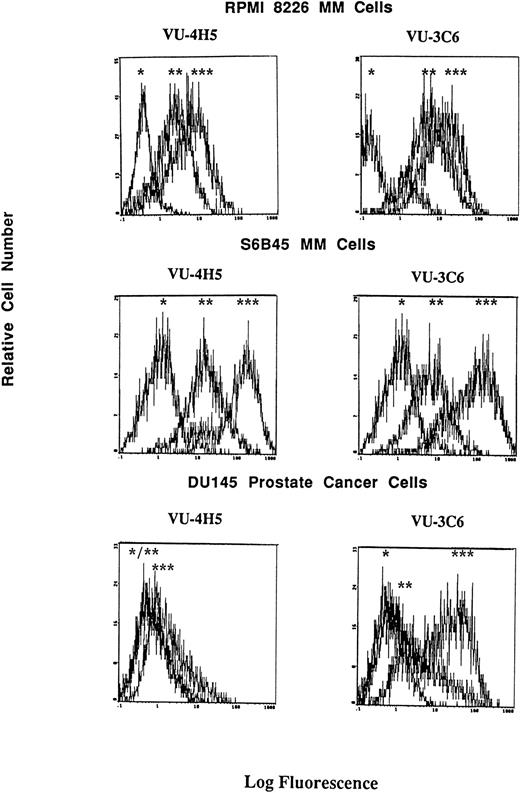 Fig. 5. Effect of Dex on cell surface Muc-1 expression. RPMI 8226 MM cells, S6B45 MM cells, and DU145 prostate cancer cells were cultured in media alone or with Dex (10−8 mol/L) for 24 hours. Muc-1 expression was assessed by flow cytometry by staining with the VU-4H5 and VU-3C6 MoAbs relative to isotype control MoAbs. Peaks shown are denoted as follows: (*) staining with isotype control MoAb; (**) staining of cells cultured in media alone using either the VU-4H5 or the VU-3C6 MoAbs; (***) staining of cells cultured with Dex using either the VU-4H5 or the VU-3C6 MoAbs. No change in isotype control MoAb staining was seen with Dex stimulation.