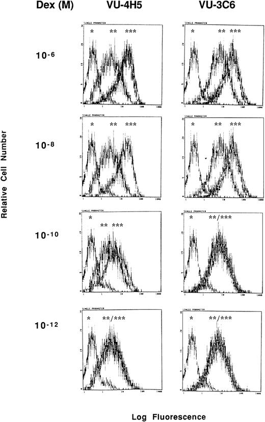 Fig. 7. Dose-response relationship for Dex induction of Muc-1 expression on S6B45 MM cells. S6B45 MM cells were cultured for 24 hours with Dex (10−12 to 10−6 mol/L) and analyzed by flow cytometry for Muc-1 expression using VU-4H5, VU-3C6 and isotype control MoAbs. *Cells stained with isotype control. **Cells cultured in media alone and stained with either the VU-4H5 or the VU-3C6 MoAbs. ***Cells cultured with Dex and stained with either the VU-4H5 or the VU-3C6 MoAbs.