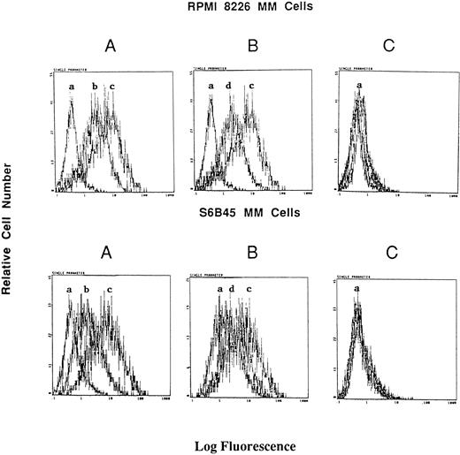 Fig. 8. Effect of RU486 on Dex induction of Muc-1 expression on MM cells. S6B45 and RPMI 8226 MM cells were cultured in media alone or with Dex (10−8 mol/L) in the presence or absence of the glucocorticoid receptor antagonist RU486. (A) Changes in Muc-1 expression after culturing with Dex. (B) Changes in Muc-1 expression after culturing with both Dex and RU486. (C) Changes in isotype control MoAb staining in media alone, Dex alone, and Dex plus RU486 cultures. (a) Cells stained with isotype control MoAb. (b) Cells cultured with media alone and stained with the VU-4H5 MoAb. (c) Cells cultured with Dex and stained with the VU-4H5 MoAb. (d) Cells cultured with both Dex and RU486 and stained with the VU-4H5 MoAb.