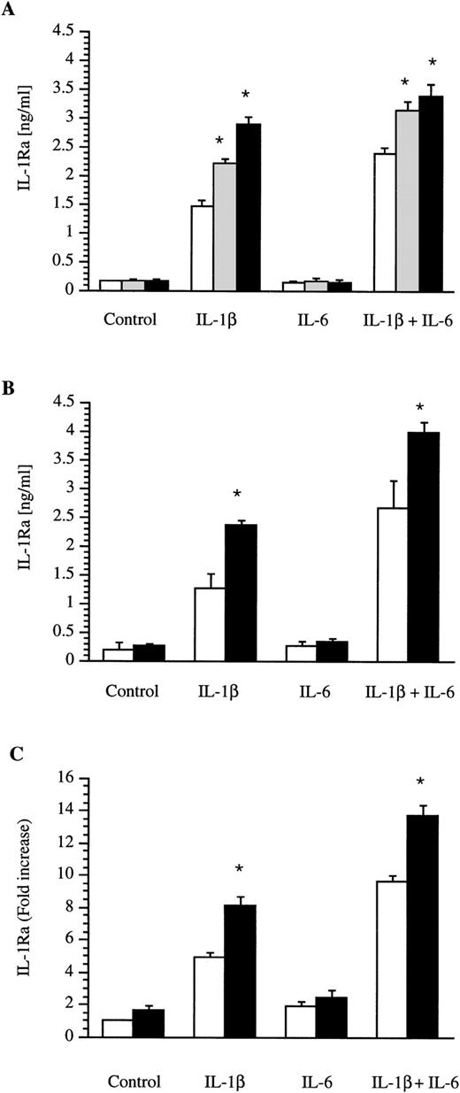 Fig. 1. Production of IL-1Ra by the HepG2 human hepatoma cell line and by human primary hepatocytes. HepG2 cells were cultured in the absence (control) or presence of IL-1β, IL-6, and a combination of IL-1β and IL-6 without (□) or with the addition of 1 ng/mL (▩) or 10 ng/mL (▩) IL-4 (A). Similar experiments were performed with the addition (▩) of 10 ng/mL IL-13 in HepG2 cells (B) and of 10 ng/mL IL-4 in human primary hepatocytes (C). After 18 hours of stimulation, levels of IL-1Ra were measured by ELISA in culture supernatants. Values represent the mean ± SEM of three experiments. *P < 0.01 in comparison with cells cultured in the absence of IL-4 or IL-13.