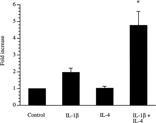 Fig. 5. Secreted IL-1Ra promoter transfections. HepG2 cells were transfected with a construct containing the 294-bp sIL-1Ra promoter fragment coupled with the luciferase reporter gene. The cells were then cultured in the absence (control) or presence of IL-1β and/or IL-4. After 24 hours of stimulation, the cell lysates were assayed for luciferase activity (see Materials and Methods). The data are expressed as fold increase over unstimulated cells. The results represent the mean ± SEM of three experiments. * P < .05 in comparison with cells cultured in the presence of IL-1β alone.