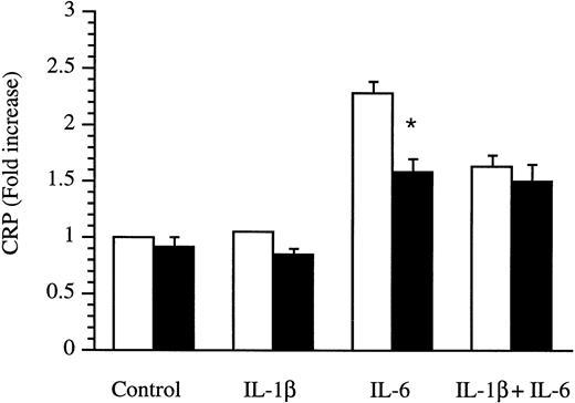 Fig. 8. Production of CRP by human primary hepatocytes. Human primary hepatocytes were isolated from livers unsuitable for transplantation and cultured in the absence (control) or presence of IL-1β, IL-6, and a combination of IL-1β and IL-6 without (□) or with (▩) the addition of 10 ng/mL IL-4 for 18 hours. Levels of CRP were measured by ELISA in culture supernatants. Results are expressed as fold increase over unstimulated cells. Values represent the mean ± SEM of experiments performed with three donors. * P< .05 in comparison with cells cultured in the absence of IL-4.