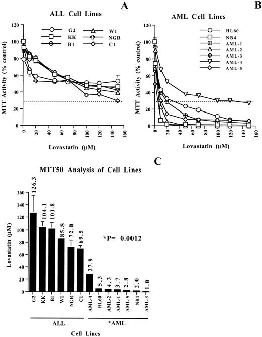 Fig. 1. Evaluating the cytotoxic effects of lovastatin on leukemic cell lines using the MTT assay. (A and B) MTT enzyme activity, after exposure to 0 to 150 μmol/L lovastatin for 2 days, of 6 representative ALL and 7 AML cell lines, respectively. The dotted lines are at the level of MTT30. Results shown are the average of two independent experiments performed in quadruplicate, where the error bars represent the standard deviation of the mean. The values obtained were normalized to the solvent controls set at 100 for clarity of presentation. (C) Histogram showing the concentration of lovastatin required to achieve a decrease of MTT activity by 50% (MTT50) in the ALL and AML cell lines examined. MTT50 values for the ALL and AML cell lines were determined by regression analysis by the method of Chou-Talalay as previously described.49 The significant difference (P = .0012) in the MTT50 values between the ALL and AML cell lines was determined by the Wilcoxon test.