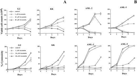 Fig. 2. The effect of lovastatin on leukemic cell viability determined by trypan blue exclusion. Five hundred thousand cells from two ALL cell lines KK and G2 (A) and two AML cell lines AML-2 and AML-5 (B) were seeded in triplicate and exposed to solvent control or 1, 10, or 20 μmol/L lovastatin for 4 days. The number of viable cells that can exclude the dye trypan blue and the percentage of nonviable cells that stained blue were evaluated daily by microscopy using a hemocytometer. Results shown are the average of the triplicate counts at each timepoint, where the error bars represent the standard deviation of the mean. This experiment was repeated with similar results.