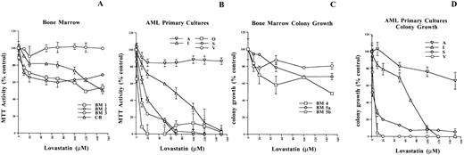 Fig. 5. The effect of lovastatin on primary cell cultures. (A and B) MTT enzyme activity after exposure to 0 to 150 μmol/L lovastatin for 2 days in bone marrow and cord blood samples as well as a representative sampling of the 22 AML primary cultures analyzed (see Table 1), respectively. The results are the average of six replicates of a single experiment, where the error bars represent the standard deviation of the mean. The MTT activity values were normalized to the solvent controls for each sample and set at 100 for clarity of presentation. (C) Colony growth potential of bone marrow progenitor cells after exposure to 0 to 150 μmol/L lovastatin for 2 days in vitro (BM 4 and BM 5a) or added to the methylcellulose at time of plating (BM 5b) and incubation for 14 days; colonies were scored where the values represent the mean of duplicate readings and error bars as the standard deviation of the mean. (D) Colony growth potential of various AML primary cultures after exposure to 0 to 150 μmol/L lovastatin for 2 days; cells were then plated in methylcellulose and incubated for 7 days. Blast colonies of greater than 50 cells were scored and the values represent the mean of triplicate readings, where the error bars are the standard deviation of the mean.