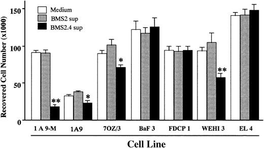 Fig. 1. Growth inhibitory effects of BMS2.4 supernatant on various hematopoietic cell lines. The indicated cell lines (1 × 104 cells/well) were cultured with supernatant of BMS2 or BMS2.4 cells for 48 hours and number of remaining cells was determined by hemocytometer counts. The results are shown as the mean ± SD of triplicate cultures. Statistically significant differences from control values are indicated: *P < .05; **P < .01.