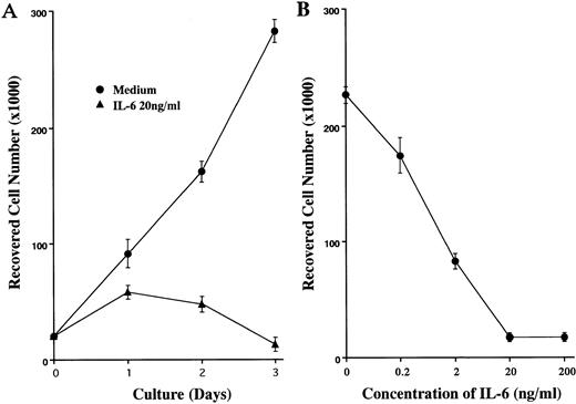 Fig. 2. IL-6–induced growth inhibition of 1A9-M cells. (A) 1A9-M cells were cultured with or without 20 ng/mL IL-6 for the indicated time periods. (B) 1A9-M cells were cultured with various concentrations of IL-6 for 3 days. The results of hemocytometer counts are shown as the mean ± SD of triplicate cultures.