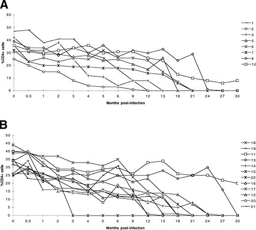 Fig. 1. Changes in the level of blood CD4+ cells (percentage) during SIV infection in (A) eight cynomolgus monkeys that developed lymphoma and in (B) 12 monkeys that died of other AIDS-related causes.