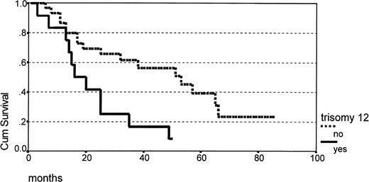 Fig. 2. Survival according to the presence (n = 12) or absence (n = 30) of total/partial trisomy 12 (P .006).