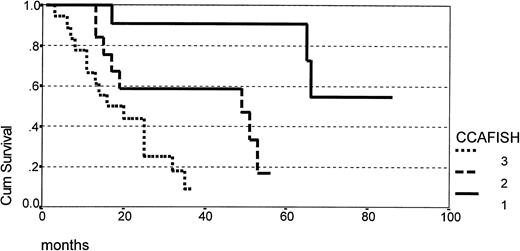 Fig. 3. Survival according to the degree of karyotype complexity as defined by CCA + FISH analysis (group 1 = 11 patients; group 2 = 14 patients; group 3 = 17 patients) (P < .0001).
