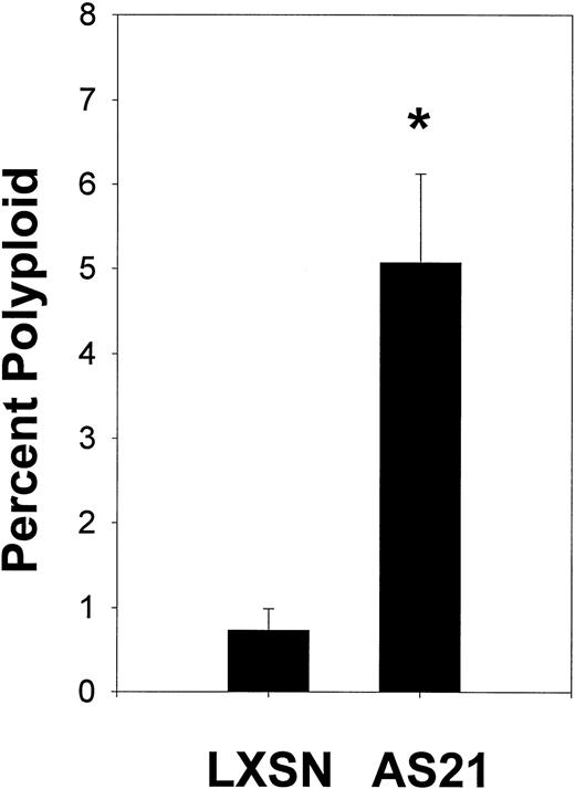Fig. 4. Effects of antisense p21 mRNA expression on polyploidy. Cells from log phase cultures of LXSN control cells or AS21 cells were stained with propidium iodide and subjected to cell cycle analysis according to Materials and Methods. After gating out dead cells and doublets, cell events in channel numbers greater than the highest 4N channel were enumerated as a polyploid event. The percentage polyploid cells is shown. *Significantly different from control, P < .05.