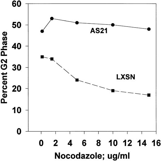 Fig. 5. Dose-response effect of nocodazole on G2/M phase proportion in transduced cells. Log phase cultures were washed with phosphate buffered saline and put into fresh medium with GM-CSF plus the indicated amount of nocodazole and incubated for 24 hours. Cells were then harvested and cell cycle analysis was performed. This experiment was repeated twice with similar results.