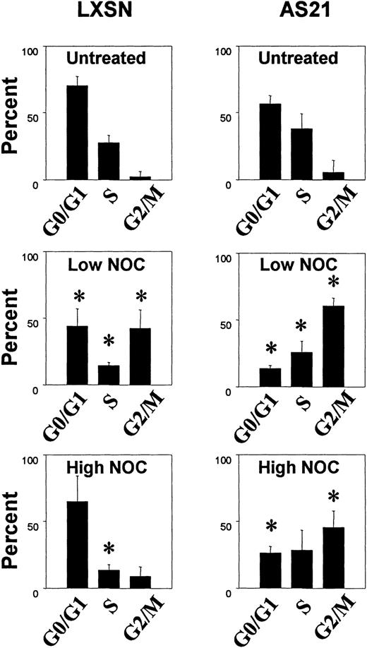 Fig. 6. Effect of nocodazole on cell cycle distribution in transduced cells. Cells were treated as described in Fig 5 except for 48 hours. G0/G1, S, and G2/M DNA contents are shown. Data are the averages ± SD from three separate experiments. *Significant difference from untreated control, P < .05. Low NOC was 0.15 μg/mL and high NOC was 15 μg/mL.