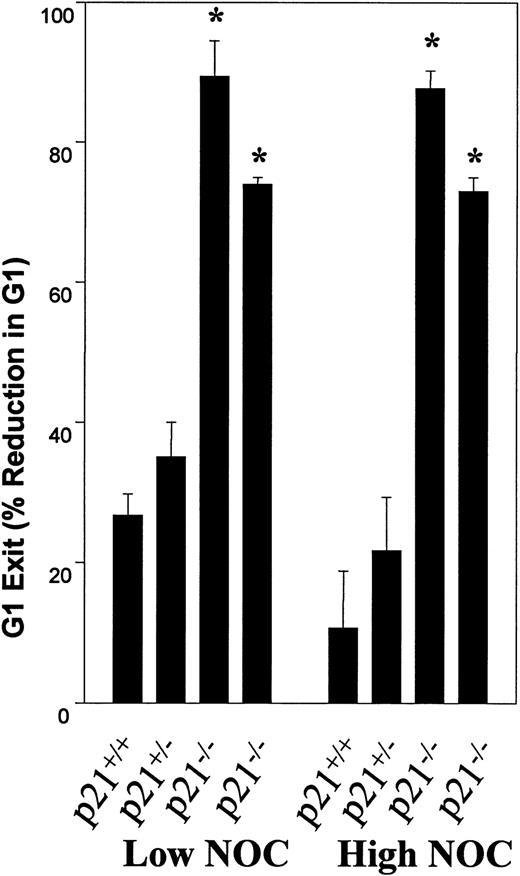 Fig. 10. Effect of nocodazole on p21 deficient human colorectal cell lines. Wild-type, heterozygous (p21+/−), and two different homozygous p21-deficient cell lines were treated as described in Fig 8and then cell cycle analysis was performed. G0/G1 exit was calculated as in Table 1. Mean ± SD from three separate experiments are shown. *Statistically significant difference from wild-type response (P < .05).