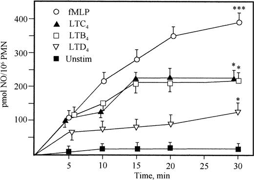 Fig. 1. Comparison between NO production in unstimulated PMN and LTC4, LTD4, LTB4, or fMLP (all agonists were used at 100 nmol/L) stimulated PMN, assessed with the HbO2 method as described in Materials and Methods. * .01 < P < .05; ** .005 < P < .01; *** P < .005 versus unstimulated PMN; mean ± SEM; n = 4.